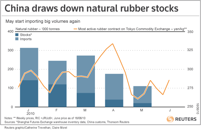 China’s Output Naturally Disrupts, Rubber Prices Continue Strengthening