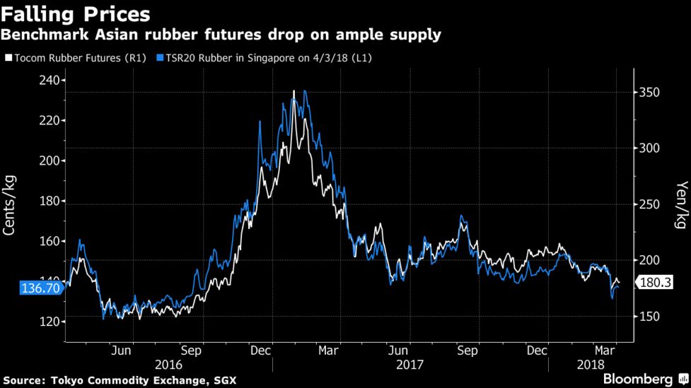 Stock in Shanghai Increases, Rubber Prices Decline