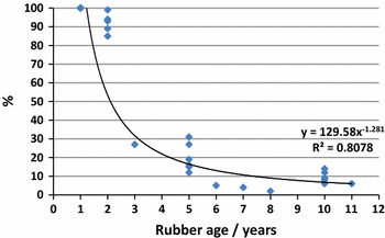 Supply Concerns in China Rubber Plantations, Rubber Prices Record Weekly Strengthening